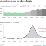Gráficas para relativizar el buen dato del paro
