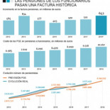 Hacienda afronta una factura histórica por la ola de jubilaciones de funcionarios
