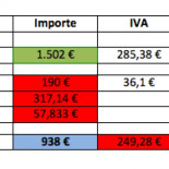 Cuánto tiene que ingresar un autónomo para ganar 938€ al mes en Alemania