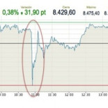 ¿Qué ha pasado hoy en la Bolsa a las 11:00?