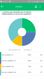 Resultados encuesta 1-O con una muestra de 100 usuarios de menéame