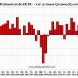 PIB de Estados Unidos se contrae a un ritmo anual de -2,9%, la mayor caída trimestral en 5 años
