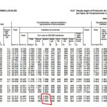 Desde que llegó Carmena, la deuda de Madrid ha bajado en 54 millones, no en 400
