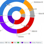 PSOE + Unidos Podemos, a dos escaños de la mayoría absoluta