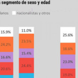 Al PP ya sólo le votan mayoritariamente los jubilados