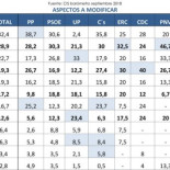 Casi la mitad de los españoles ven necesaria una reforma profunda de la Constitución