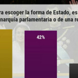 Empate técnico por primera vez: la República ya tiene tanto apoyo como la Monarquía