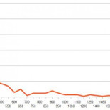 Menéame es ineficiente: Análisis experimental