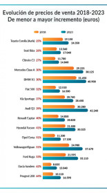 El precio de los automóviles nuevos sube un 40% de media en los últimos 5 años