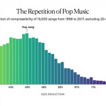¿Se están volviendo las canciones pop más repetitivas? [ENG]