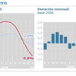 La inflación se desploma a niveles de 1969, el IPC se situa en el 0,8%