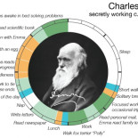 Cómo organizaban su tiempo algunos personajes creativos. [ENG]