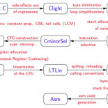 Cuando el código en C es crítico (incluso con vidas en juego) ¿Confiarías en tu compilador?