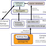 AppStream, un principio de unificación en Linux [CAT]