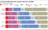 El nivel de educación de los votantes franceses según su candidato [FRA]
