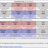 Esquema para el aprendizaje de alemán