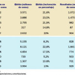 Las grandes eléctricas españolas duplican los beneficios de las europeas