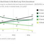 EEUU ya ha olvidado la lección que le enseñó la crisis: la vivienda vuelve a ser la inversión preferida
