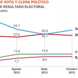 El PP recobra su ventaja electoral al pasar el ‘caso Barcenas’ a segundo plano