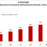 Así se han recortado los salarios públicos en España