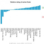 Puntuación del último capítulo Vs Puntuación general de la serie