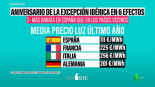 Seis efectos de la excepción ibérica en su primer aniversario: energía más barata, ahorro en facturas y frenazo al IPC