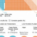 ¿Planes de pensiones? No, gracias... Solo uno de cada seis da rentabilidad este año