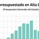 Así han evolucionado los Presupuestos Generales del Estado de 1996 a 2019