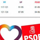 Los sondeos electorales siguen confirmando el “sorpasso” de Podemos dos días después de las elecciones