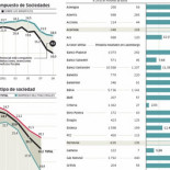 Las empresas apenas pagan impuestos por sus beneficios
