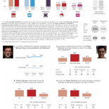 El PP pierde la mitad de los votos que tuvo en 2011, según el barómetro de El País