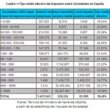 Hacienda a favor de las grandes fortunas