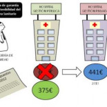 Cómo regalar 118 millones de € y venderlo como un "ahorro", hipotecando la sanidad en el camino