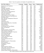 Los empleos más y menos susceptibles de ser reemplazados por IA generativa