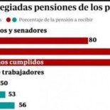 Con solo siete años de actividad parlamentaria, sus señorías mantendrán el derecho a cobrar el 80% de la pensión