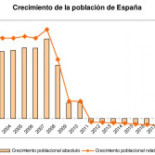 España ha comenzado a perder población