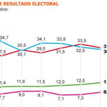 El PP se hunde por abandonar el centro