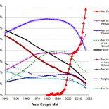 Cómo se conocen las parejas (gráfico actualizado a Julio de 2019)