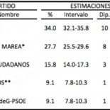 Un sondeo coloca a En Marea como segunda fuerza política en Galicia (GAL)