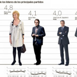 Publiscopio: El PP amplía hasta 5 puntos su ventaja, UPyD tercera fuerza política