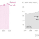 Así de desviados vamos en los objetivos de lucha contra el cambio climático