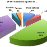 Más de un tercio de un telediario son deportes
