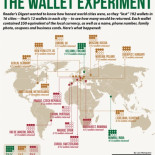 El experimento de honestidad de Reader's digest