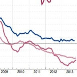 Doscientos mil millones de euros después, este gráfico te muestra algo que no va nada bien en España