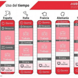 Así se compara el horario laboral español con el de otros países europeos