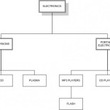 Manejando jerarquías de datos en Mysql [en]