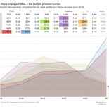 Análisis sociológico de los votantes de los grandes partidos españoles