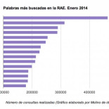 Las 15 palabras más buscadas en el diccionario de la RAE
