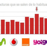Las operadoras y sus continuos errores de facturación