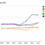 La crisis dispara la desigualdad salarial en España a las más altas de la Unión Europea